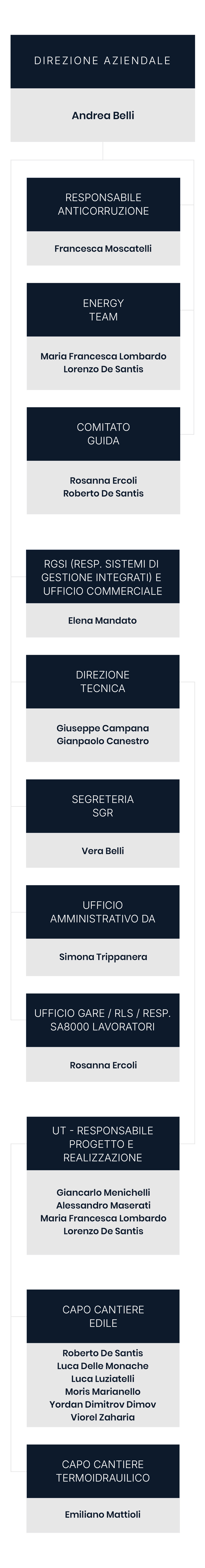 Organigramma
